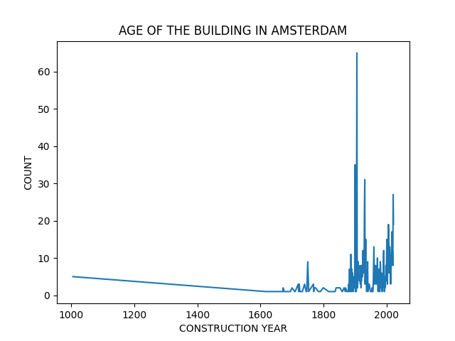 Data Analysis and Visualization of Real Estate Property data