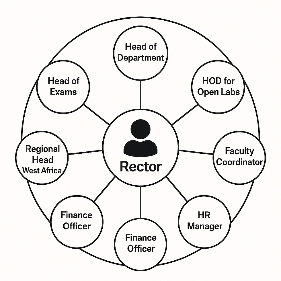 Leadership 360: Geometrical Leadership