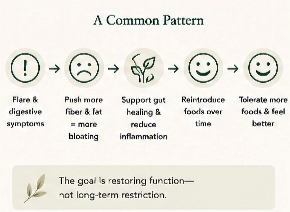 Flow diagram illustrating recovery from digestive symptoms through gut healing, gradual food reintroduction, and restored food tolerance.