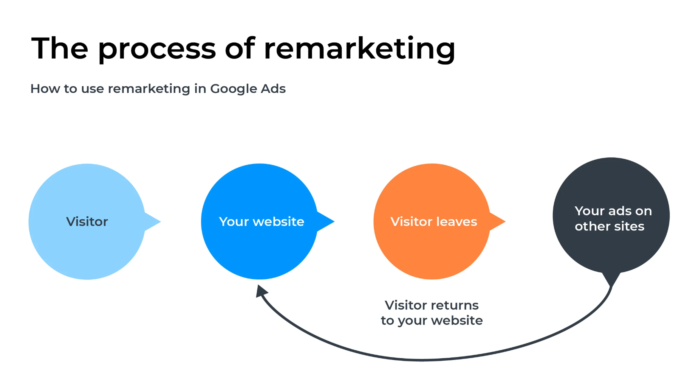 Google Remarketing Nedir?