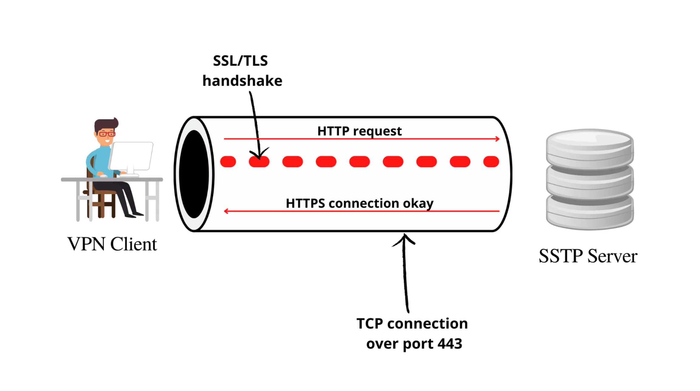 HTTP vs. HTTPS Arasındaki Farklar Nelerdir?