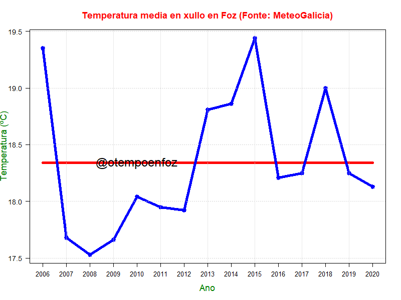 Como foi xullo na Mariña? Que se agarda de agosto? 🤔