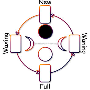 The Moon Cycle Spread
