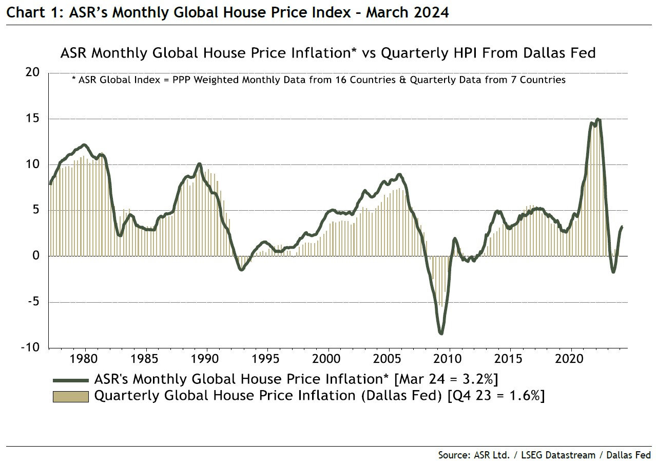 Global House Prices recover as Europe and Asia remain subdued