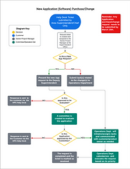 New Application (Software) Purchase_Change_final.png