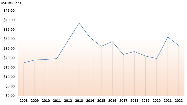 Annual Import Size.jpg
