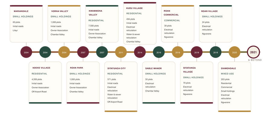Galaunia Development Timeline.png