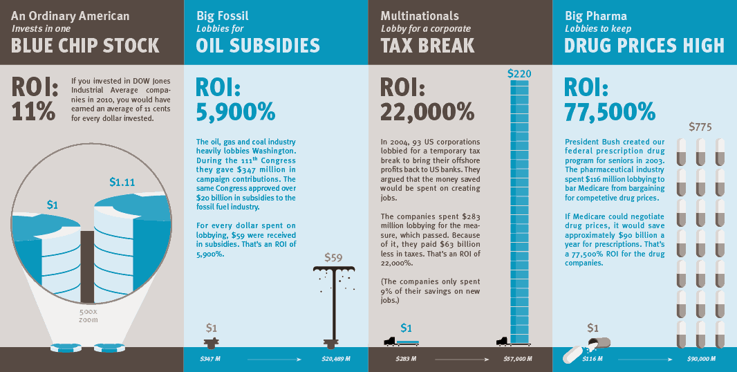 The return on investment (ROI) of corporate lobbying and thier corporate clients.