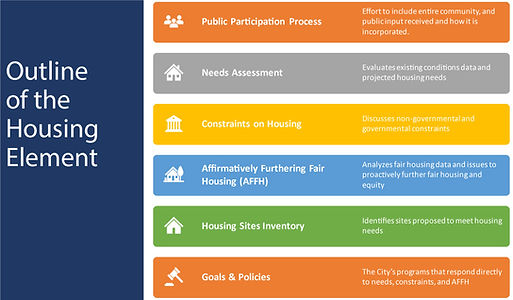Gráfico titulado “Esquema del Elemento de Vivienda”. El diseño muestra una lista vertical de seis secciones codificadas por colores. De arriba abajo:
Proceso de Participación Pública, que describe los esfuerzos para incluir a toda la comunidad e incorporar la opinión pública.
Evaluación de Necesidades, que analiza las condiciones existentes y las necesidades de vivienda proyectadas.
Limitaciones en la Vivienda, que aborda las limitaciones gubernamentales y no gubernamentales.
Promoción Activa de la Vivienda Justa (PAVJ), que analiza datos y problemáticas de vivienda justa para promover la equidad.
Inventario de Terrenos para Vivienda, que identifica los terrenos propuestos para satisfacer las necesidades de vivienda.
Objetivos y Políticas, que describen los programas de la Ciudad que responden a las necesidades, las limitaciones y la PAVJ.
