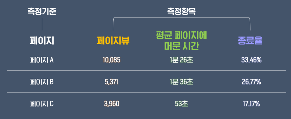 [행동] - [사이트 콘텐츠] - [모든 페이지]