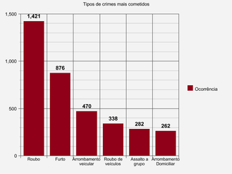 A criminalidade em Curitiba