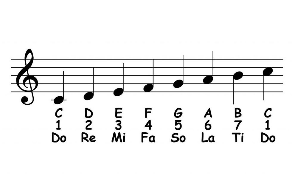 Major Scale The Basics major-scale-the-basics