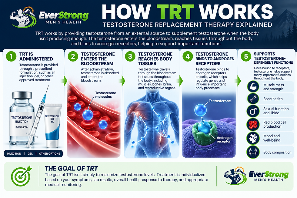 The goal of TRT isn't simply to maximize testosterone. Treatment is individualized based on symptoms, lab results, response and appropriate medical monitoring.