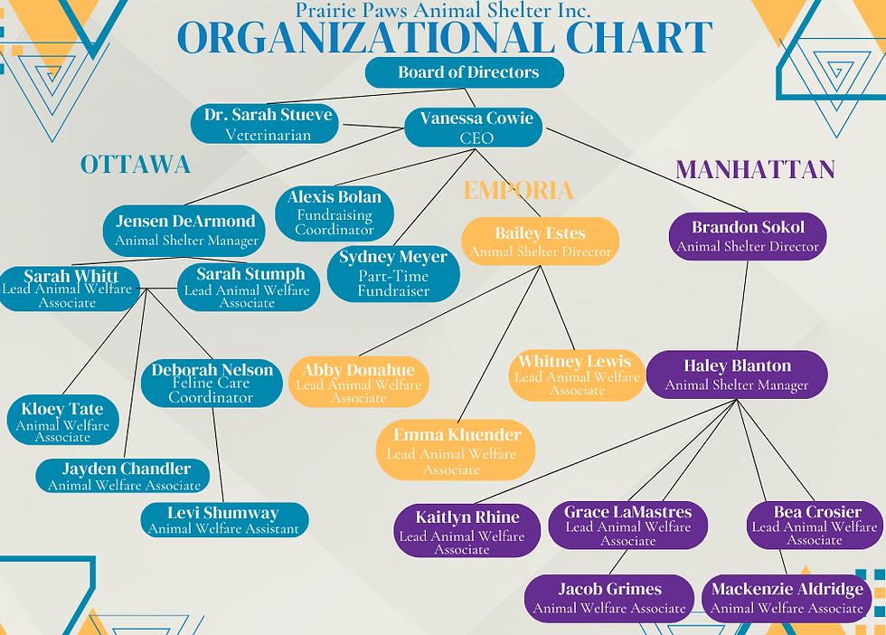 Prairie Paws Animal Shelter Organizational Chart (1).png