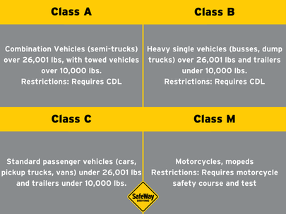Texas License Classes Explained: Understanding Class A, Class B, Class C, and Motorcycle Licenses