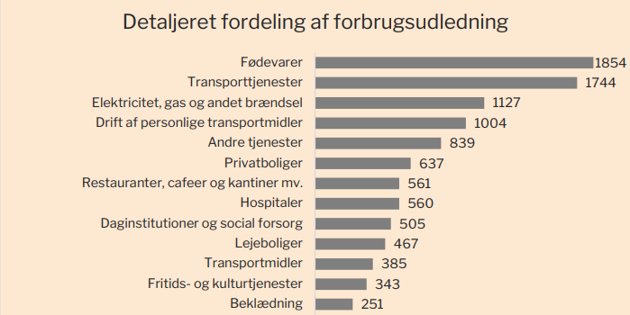 Udklip fra Concitos rapport. Figur 6. Forbrugsudledning i kg CO2 e per dansker fordelt på 43 forbrugskategorier fra Danmarks Statistiks forbrugsstatistik.
