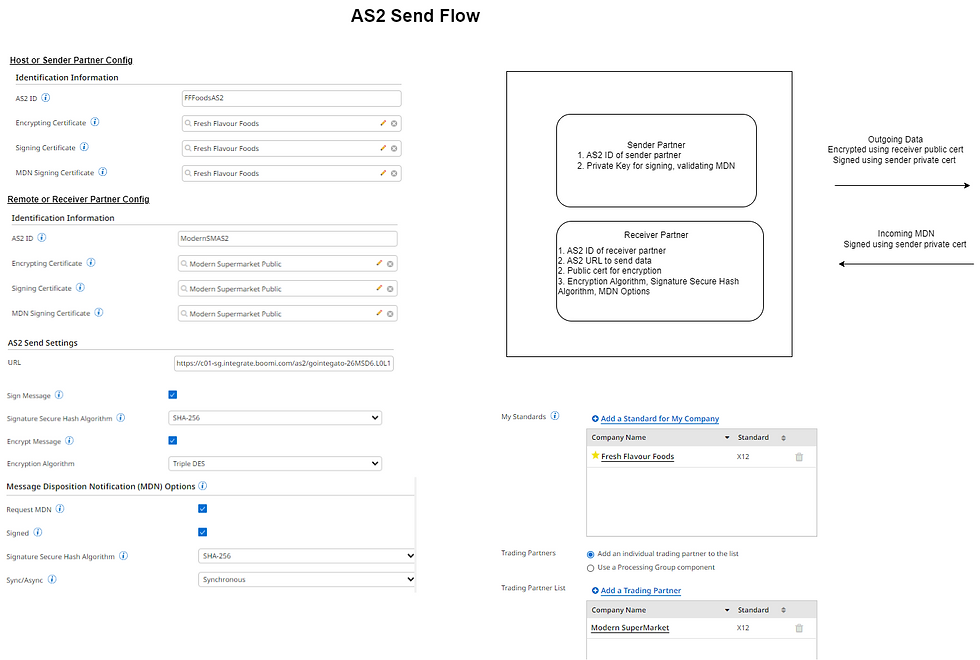 Boomi EDI AS2 - Outbound Flow