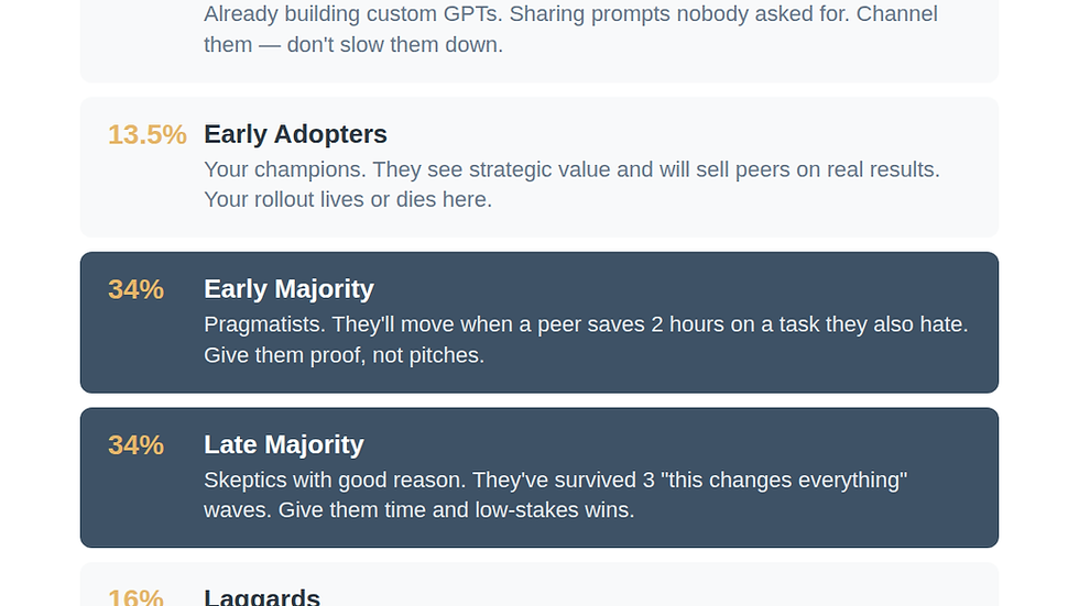 Graphic titled ‘AI Adoption Curve: Where Is Everyone on Your Team?’ showing five groups with percentages. Innovators, 2.5 percent, already experimenting. Early Adopters, 13.5 percent, act as champions. Early Majority, 34 percent, respond to proven time savings. Late Majority, 34 percent, are skeptical and adopt slowly. Laggards, 16 percent, rely on current systems and may adopt last.