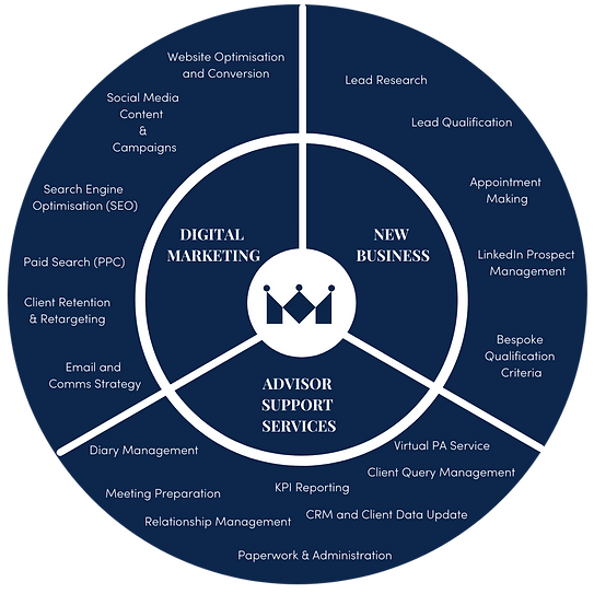 SERVICES | MCD Meetings | Lead Research | Lead Qualification | Diary ...