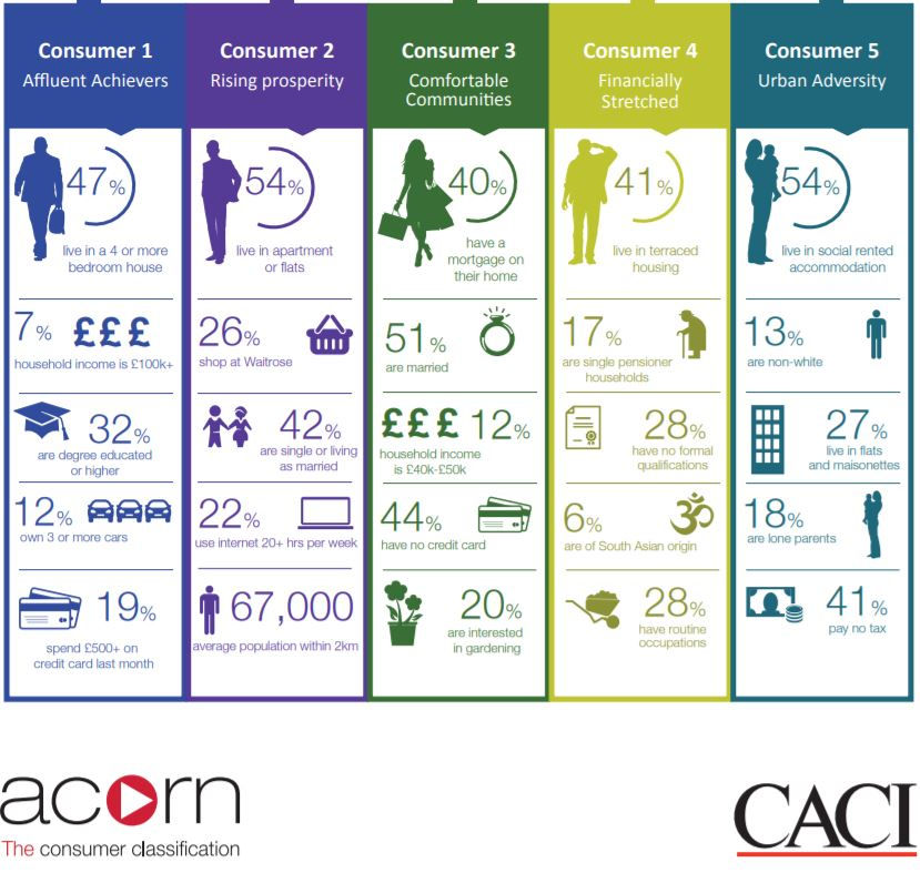 ACORN top level classifications, from CACI