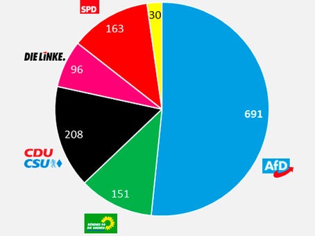 Über die Hälfte aller Angriffe auf Politiker galten 2019 der AfD