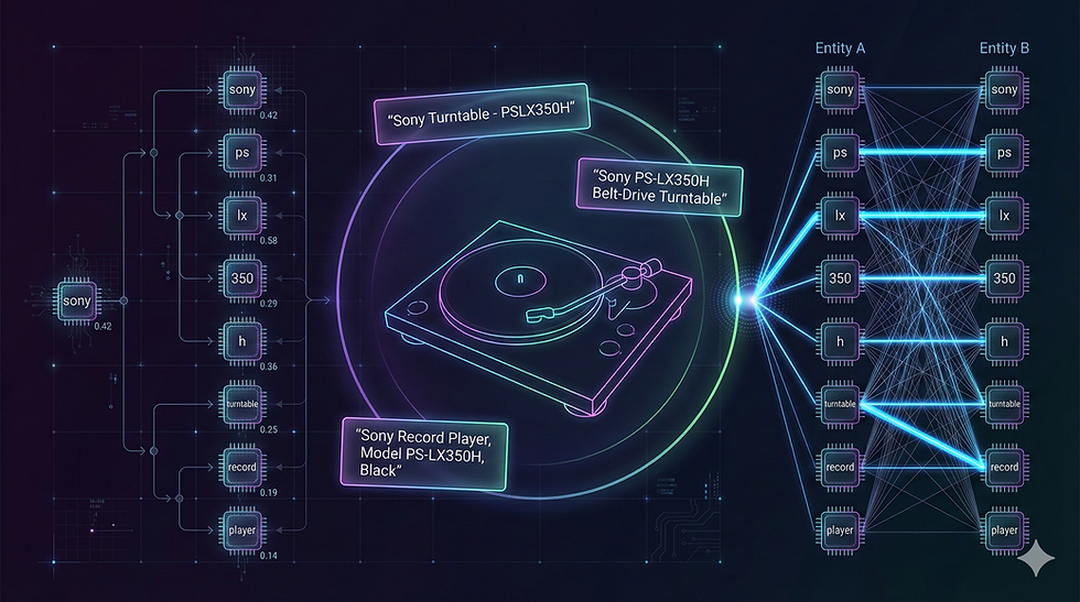 Feature illustration of a Sony PS‑LX350H turntable with SPLADE token weights on the left and a token‑to‑token attention graph on the right, showing sparse retrieval turning into an entity-resolution decision.