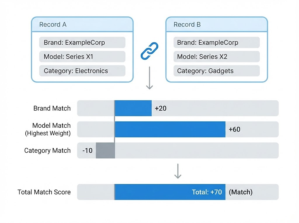 Illustration of brand, model, and category comparisons each contributing different weights to a total match score.