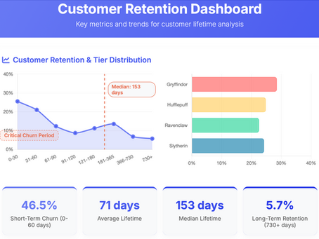 Customer retention dashboard showing two charts and key metrics. Left: Line graph with steep decline in first 60 days (46.5% churn) followed by stabilization. Right: Horizontal bar chart of subscription tiers (Gryffindor 28.5%, Hufflepuff 24.8%, Ravenclaw 22.5%, Slytherin 24.2%). Below: Four metric cards showing average lifetime (71 days), median lifetime (153 days), short-term churn (46.5%), and long-term retention (5.7%)