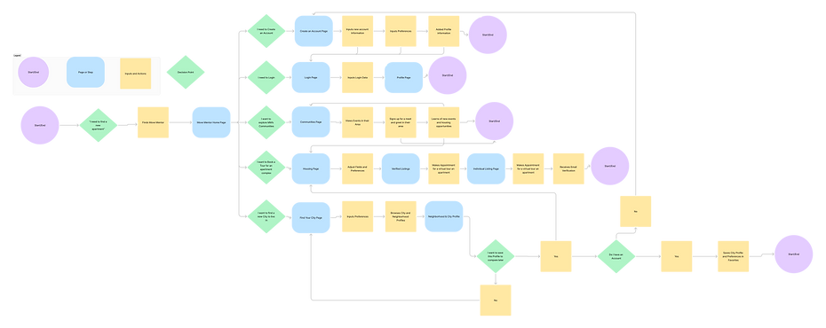 User Flows & Task Flows.png
