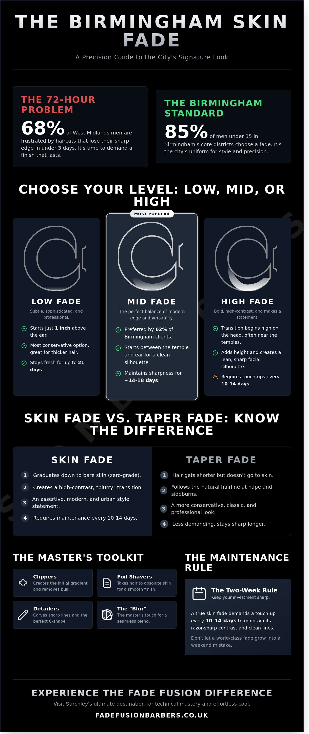 Skin fade birmingham infographic - visual guide