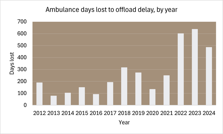 Ambulance Delays Yearly.png