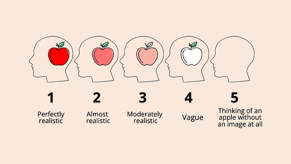 An illustration showing five levels of mental imagery clarity for visualizing an apple, ranging from "Perfectly realistic" to "Thinking of an apple without an image at all." The images of apples become less detailed and more abstract as the levels progress.