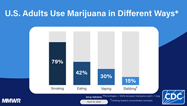 CDC chart titled ‘U.S. Adults Use Marijuana in Different Ways’ showing reported methods of use: smoking 79%, eating 42%, vaping 30%, and dabbing 15%.