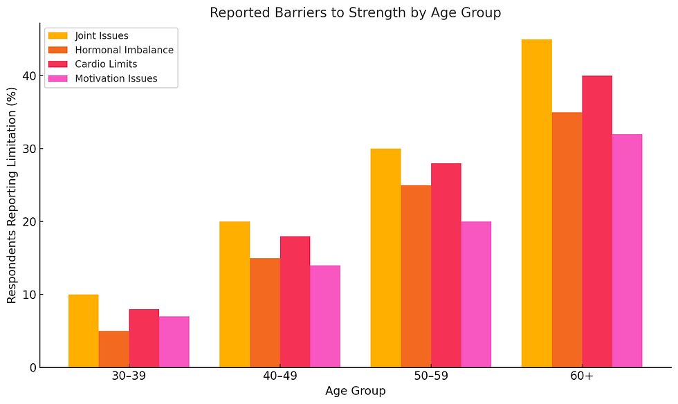 Bar graph showing reported barriers to strength by age group, with joint issues, hormonal imbalance, cardio limits, and motivation issues increasing with age