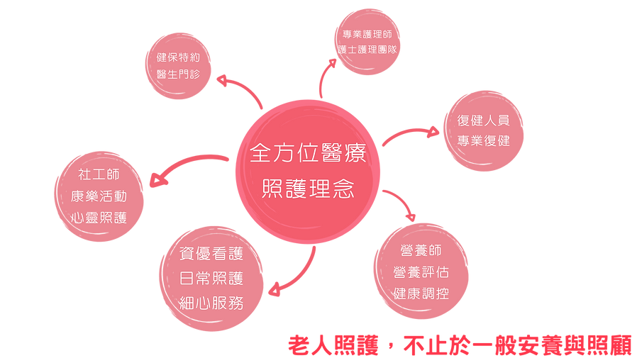 全方位醫療 照護理念 (2).png