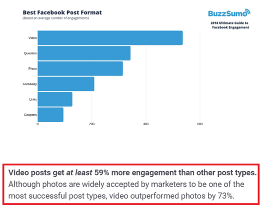 A bar chart explains the best type of Facebook posts for engagement