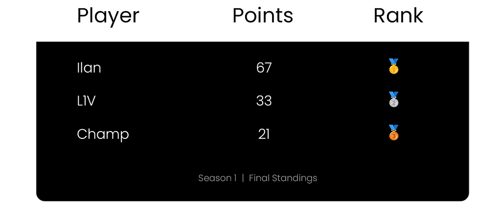 JS Junior Golf Scoreboard (Top 3) Apr27.png