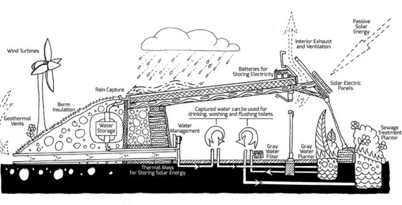 Diagram of Earthship Energy and Water Systems - Image from @earthship Instagram account