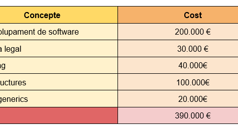 [Sprint 8] Estimació de l'estructura de costos del projecte