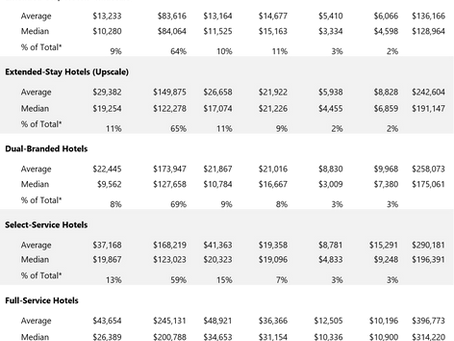 HVS releases 2018/19 Hotel Development Cost Survey