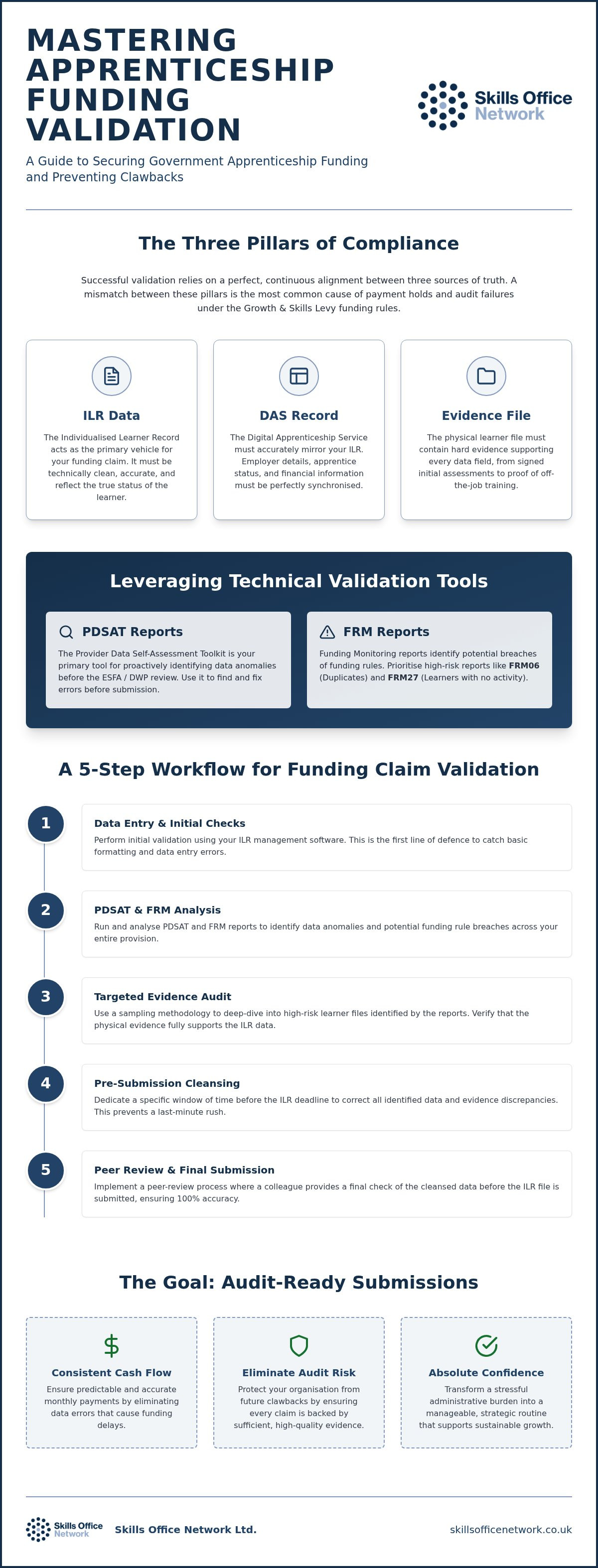 Apprenticeship funding claim validation