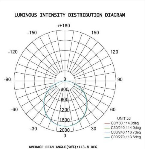 Photometric Polar Diagram. Image by Dual Rays