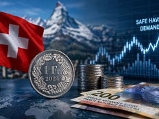 Swiss franc strength reflects safe haven demand as investors hedge against global instability