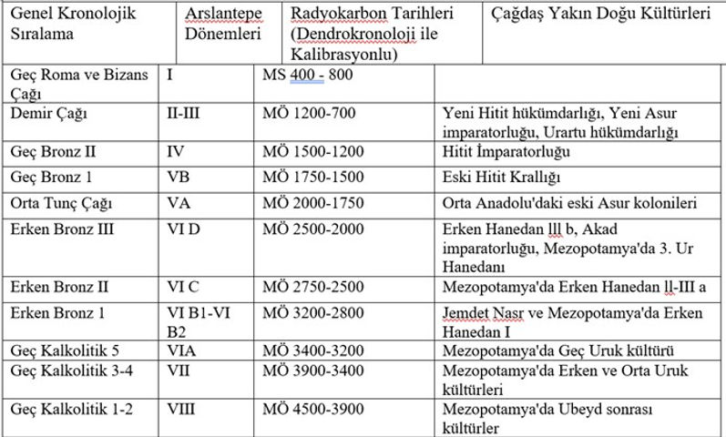 Arslantepe’de Kronolojik Dönem ve Kültürler (Frangipane, 2019)