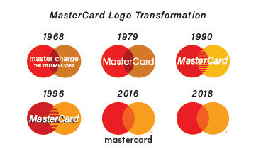 Graphic showing the progression of the Mastercard logo.
