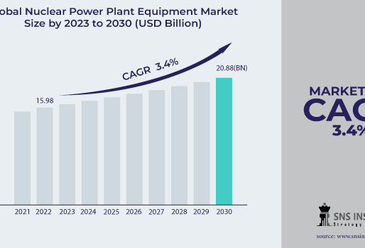 Nuclear Power Plant Equipment Market to Surpass USD 20.88 Billion by 2030, Driven by Rising Demand for Clean Energy