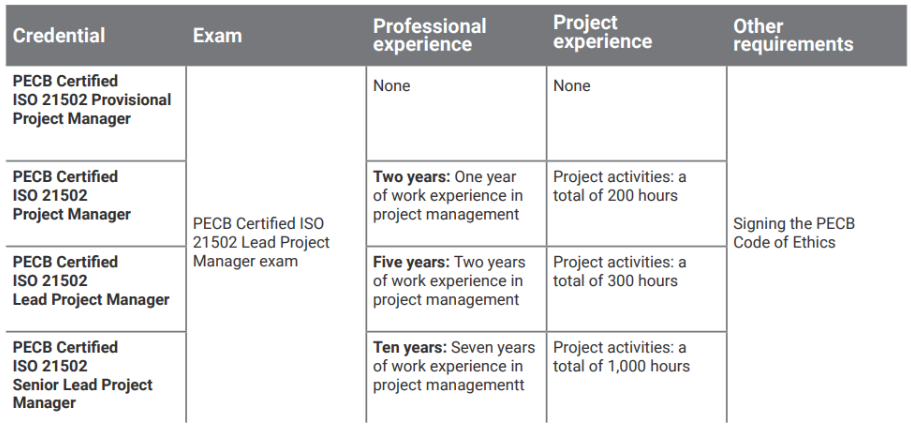 Thumbnail: PECB ISO 21502 Lead Project Manager
