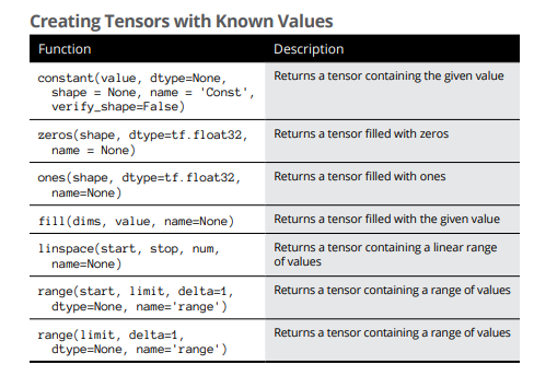 What is a Tensor? Understanding Tensors, the central data type of ...