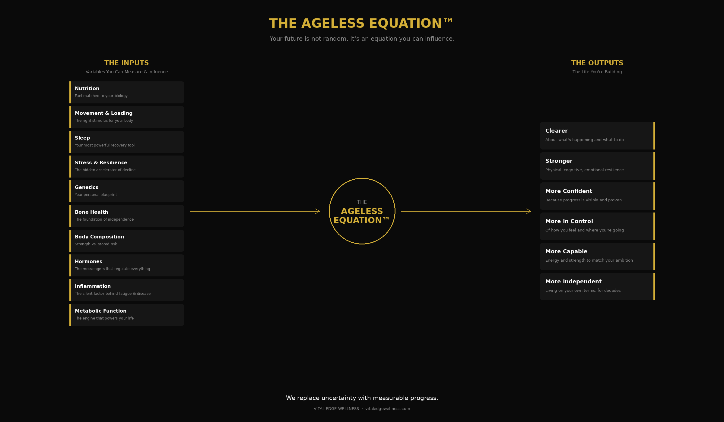 The Ageless Equation