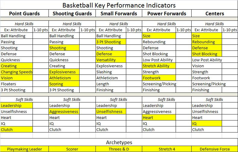 Basketball KPIs by Position
